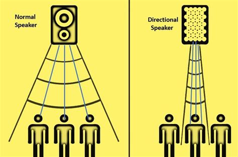 directional focus|Directional loudspeakers .